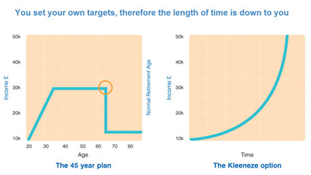 Kleeneze 'employment trap' Graph